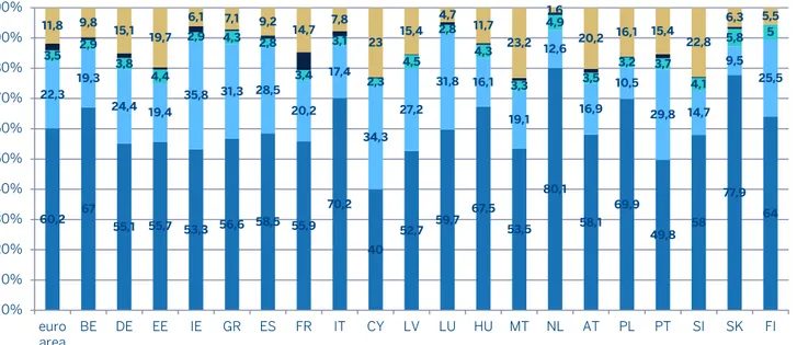 Figure 2. Decomposition of real assets by asset category 