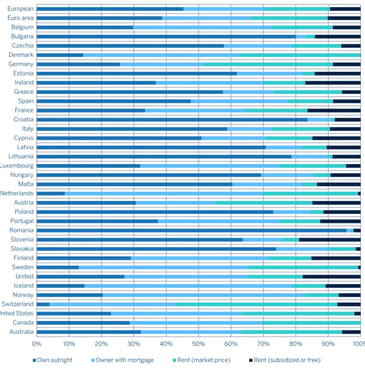 Figure 3. Housing tenure distribution in OECD countries, 2017 or latest year available 