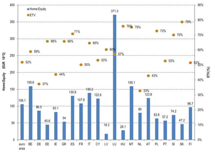 Figure 5: Home Equity and Equity-to-Value ratio in the euro area 