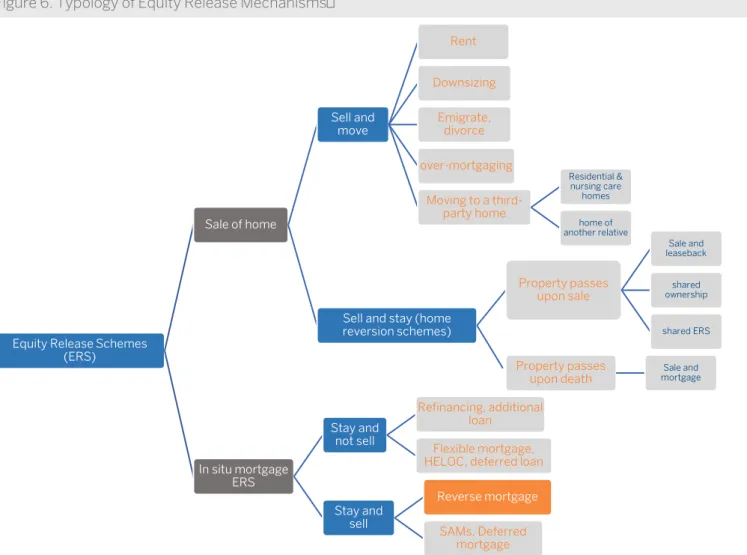 Figure 6. Typology of Equity Release Mechanisms 