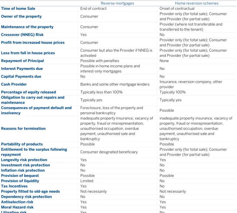 Table 3: Main ERS design differences and risk characteristics 
