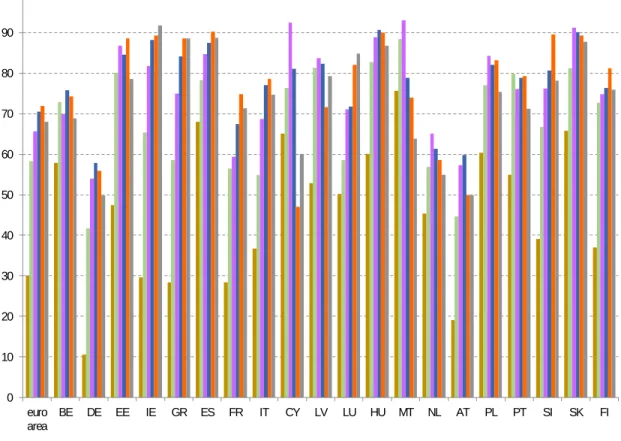 Figure 4: Ownership of households’ main residence (HMR) - breakdown by age group 