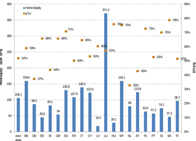 Figure 5: Home Equity and Equity-to-Value ratio in the euro area 