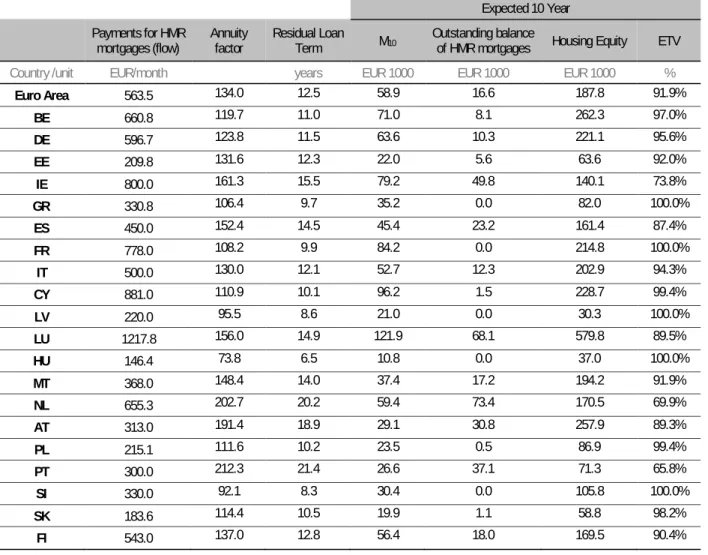 Table 2: 10-year Expected Equity release, Housing Equity and ETV 