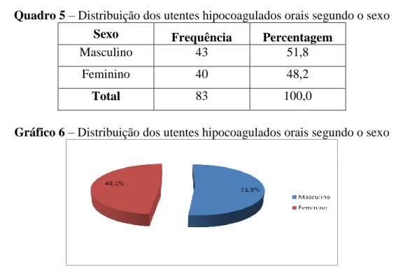 Gráfico 6 – Distribuição dos utentes hipocoagulados orais segundo o sexo 