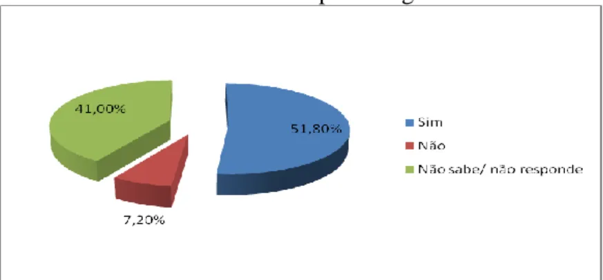 Gráfico 14 - Anticoagulantes orais são medicamentos que fazem com que o sangue  demore mais tempo a coagular 