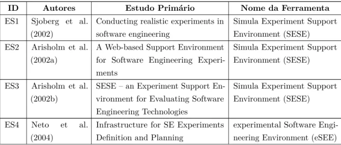Tabela 4.2: Estudos primários e ferramentas