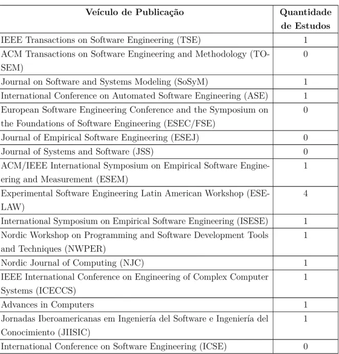 Tabela 4.3: Veículos de publicação e quantidade de estudos primários selecionados