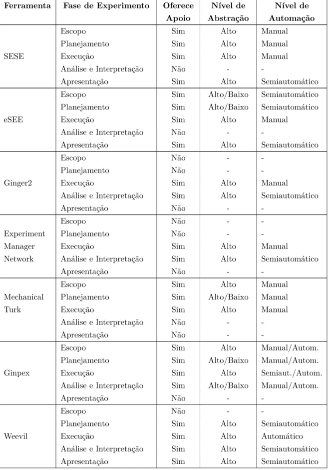 Tabela 4.4: Ferramentas, fases de projeto de experimento suportadas, nível de automação e nível de abstração de linguagem