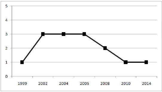 Figura 4.1: Número de estudos primários mapeados e ano de publicação