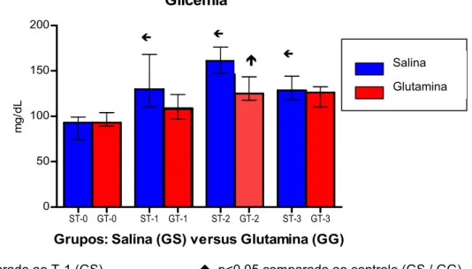 TABELA 1 – Concentrações de glicose (mg/dL) no plasma, comparando se os grupos Salina (GS) e Glutamina (GG), tratados com solução salina ou L alanil glutamina, respectivamente, e submetidos ao trauma anestésico, cirúrgico e isquêmico.