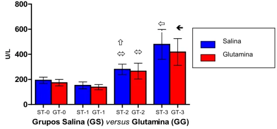 Figura 8 – Concentrações de LDH (U/L) no plasma, comparando se os grupos Salina (GS) e Glutamina (GG), tratados com solução salina ou L alanil glutamina, respectivamente, e submetidos ao trauma anestésico, cirúrgico e isquêmico.