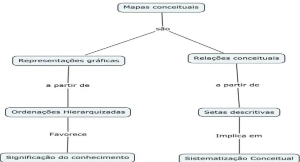 Figura 2.8 - Mapa conceitual representando as características  de mapeamentos conceituais