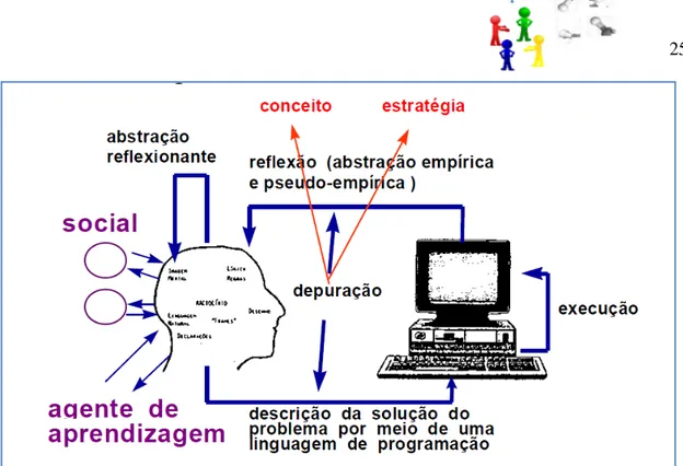 Figura 2- Interação aprendiz com o computador na situação de programação. (VALENTE, 1999, p