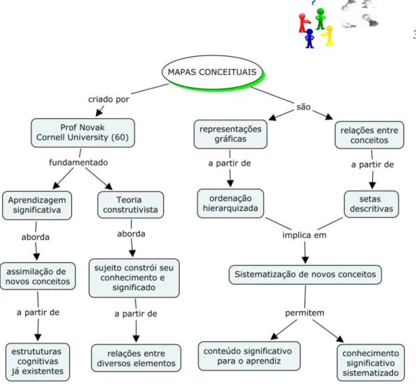 Figura 6 - Mapas conceituais. (OKADA, 2008, p. 05). 