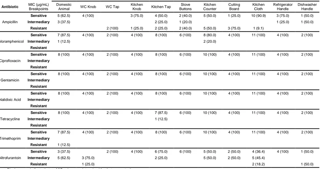 Table 7 - In vitro susceptibility of other Enterobacteriaceae isolates to several antibiotics and minimum inhibitory concentration (MIC) breakpoints,  by surface 