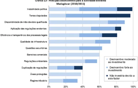 Figura 6 – Principais desincentivos para a atividade extrativa, Madagáscar (2010/2011) 