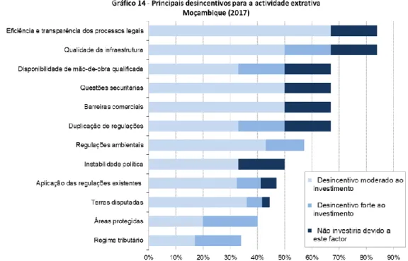 Figura 7 – Principais desincentivos para a atividade extrativa, Moçambique (2017) 