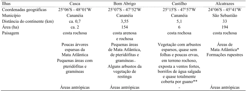 Tabela 1: Localização, área e paisagem das quatro ilhas visitadas no estado de São Paulo [Ângelo &amp; Lino, 1989 e Pompéia et al., 1994],  * floresta menos exuberante e de menor diversidade que a do continente, ** ilha habitada por um grande número de pás