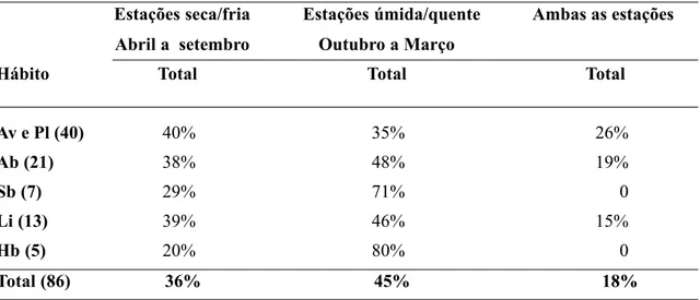 Tabela 2. Percentual de espécies florescendo em cada estação do ano (estação seca/fria e estação úmida/quente)