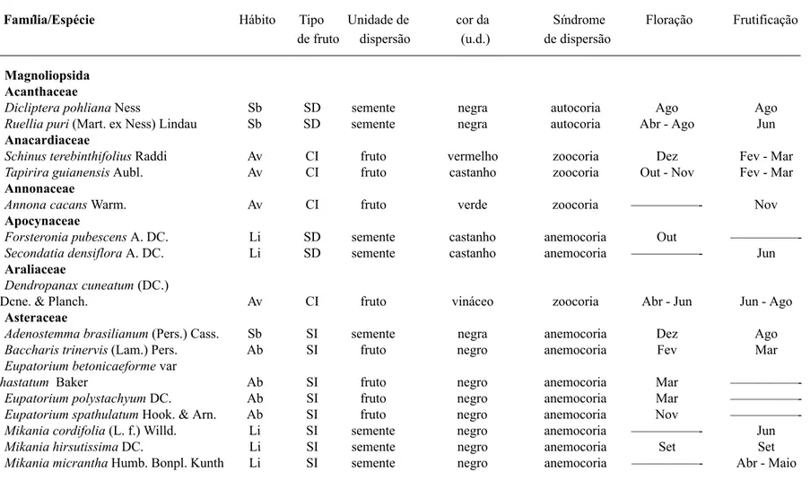 Tabela 1. Listagem das espécies de Magnoliophyta observadas nas fenofases de floração e/ou frutificação, mostrando os tipos de frutos quanto a deiscência e textura (CI- (CI-carnoso indeiscente, CD- (CI-carnoso deiscente, SI- seco indeiscente, SD- seco deis