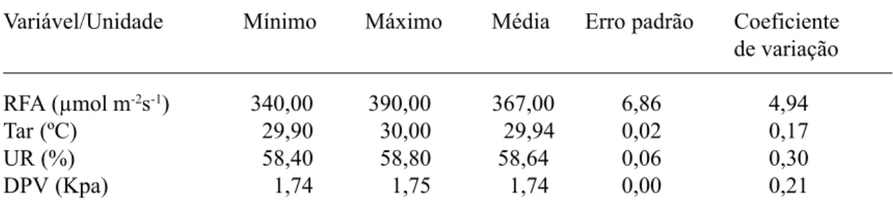 Tabela 1. Dados de Radiação Fotossinteticamente Ativa (RFA), Temperatura do Ar (Tar), Umidade Relativa do Ar (UR), Déficit de Pressão do Vapor do Ar (DPV), obtidos durante avaliação das medidas porométricas