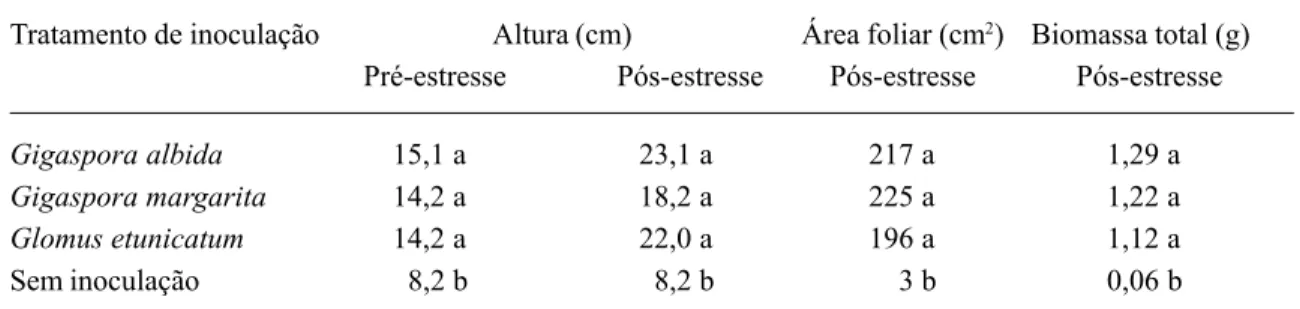 Tabela 2. Valores médios de altura, área foliar e biomassa total do maracujazeiro amarelo micorrizado ou não e subme- subme-tido a estresse hídrico por sete dias.