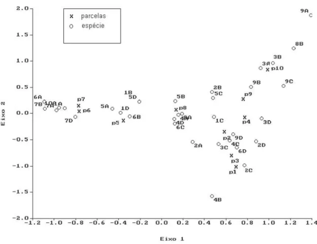 Figura 4. Ordenação das parcelas, através da Análise de Correspondência (CA), pela abundância das dez espécies com maiores números de indivíduos do componente arbustivo-arbóreo da Floresta Atlântica de encosta, no Morro do Fernando (EEJI, Peruibe, SP)