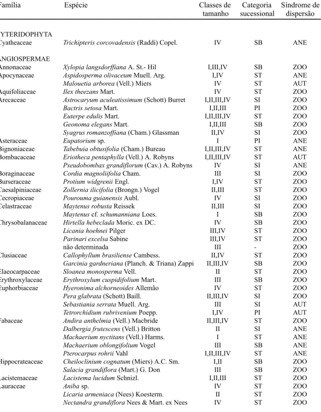 Tabela 2. Lista das espécies arbustivo-arbóreas amostradas em diferentes classes de tamanho (I, II, III, e IV), no período de julho de 1995 a janeiro de 1997, em Floresta Atlântica de encosta, no Morro do Fernando (EEJI, Peruíbe, SP), classificadas quanto 