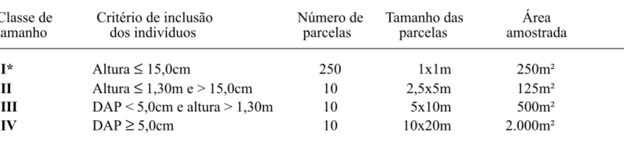 Tabela 1. Critério de inclusão dos indivíduos, número e tamanho das parcelas utilizadas para amostragem das classes de tamanho do componente arbustivo-arbóreo da Floresta Atlântica de encosta, no Morro do Fernando (EEJI, Peruíbe, SP).