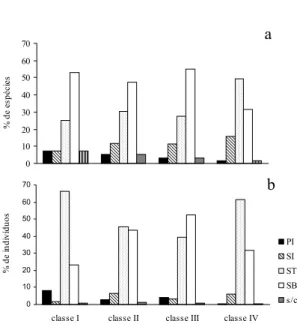Figura 1. Porcentagem de espécies (a) e de indivíduos (b) por categorias sucessionais, nas Classes I, II, III e IV do componente arbustivo-arbóreo da Floresta Atlântica de  en-costa, no Morro do Fernando (EEJI, Peruíbe, SP)