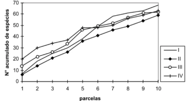 Figura 2. Porcentagem de espécies (a) e de indivíduos (b) classificados quanto à síndrome de dispersão dos propágulos, nas Classes I, II, III e IV do componente arbustivo-arbóreo da Floresta Atlântica de encosta, no Morro do Fernando (EEJI, Peruíbe, SP)