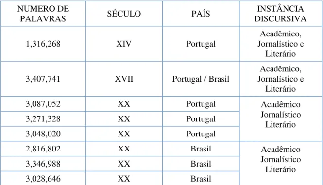 Tabela 1 - Distribuição da quantidade de palavras no Corpus do Português nos séculos  XIV, XVII e XX  