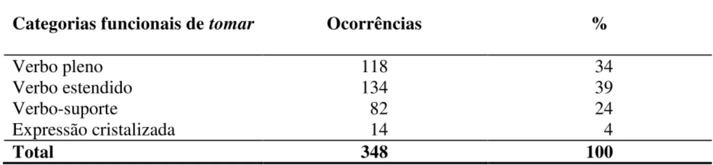 Tabela 2 - Frequência do verbo tomar na amostra do português arcaico 