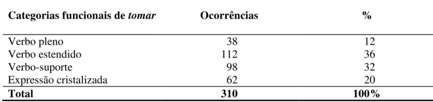 Tabela 6 - Frequência do verbo tomar no português moderno 