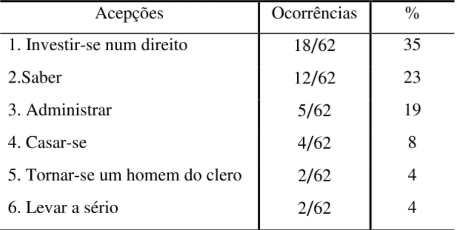 Tabela  8  –   Acepções  das  expressões  cristalizadas  mais  fequentes  no  português  moderno 