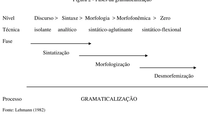 Figura 2 - Fases da gramaticalização 