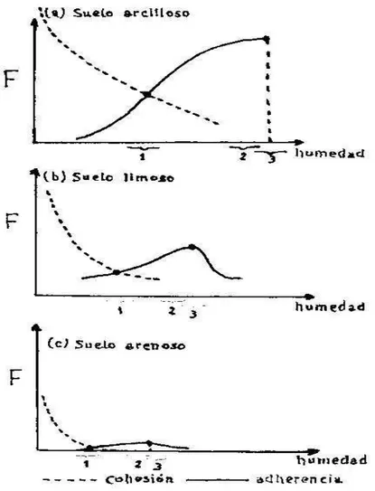 Fig. 7. Forças de coesão e de adesão em função da textura dos solos 