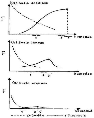 Fig. 15. Forças de coesão e de adesão em função da textura dos solos 