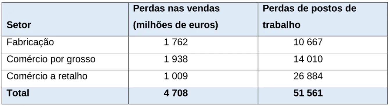 Tabela 3-Impacto na perda de vendas e postos de trabalho 