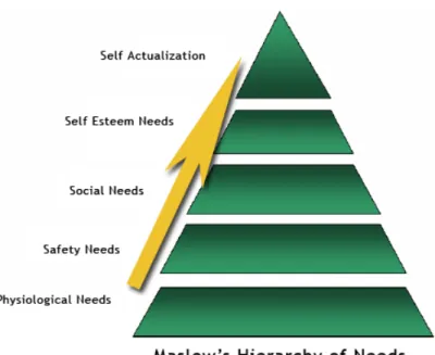 Figura 1- Pirâmide de necessidades de Maslow