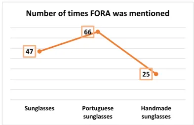Figure 6 – Number of times FORA was mentioned  