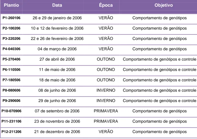 Tabela 1. Datas de plantios selecionadas para implantação dos experimentos. 