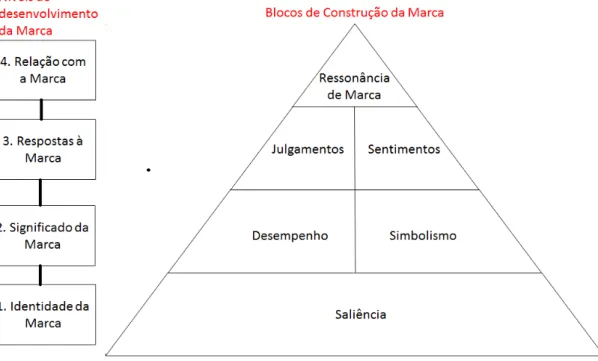 Figura 1 - Pirâmide do Modelo de Brand Equity com base no consumidor (adaptada), fonte: Keller (2009) 