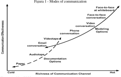 Figura 1 - Modes of communication 