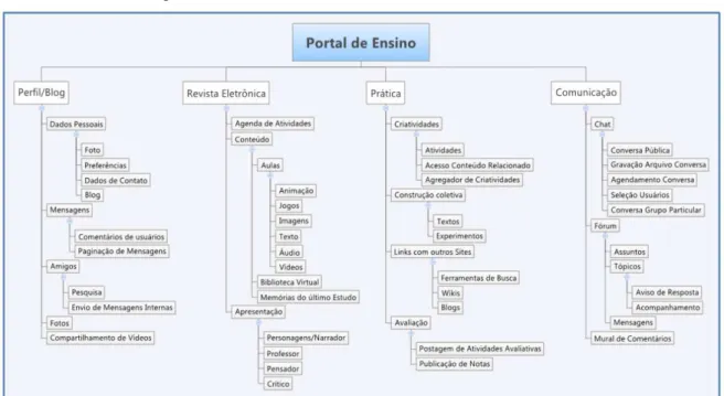 Figura 3 - Árvore de Características de um Portal de Ensino 