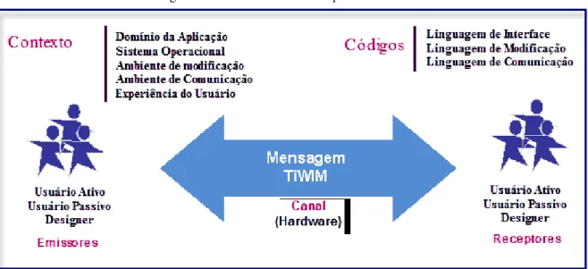 Figura 4 - Modelo de Comunicação com o TiWIM 