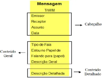 Figura 5 - Estrutura da mensagem do modelo TiWIM 