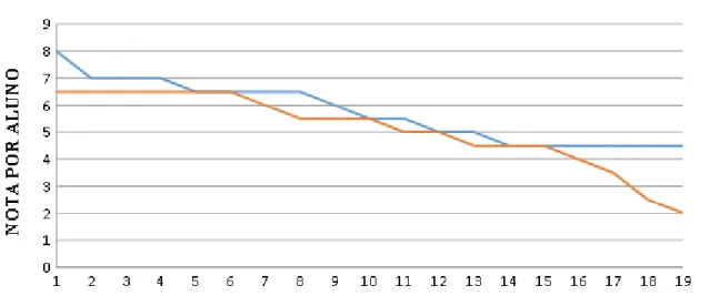 Gráfico 11: Referente ao teste avaliativo