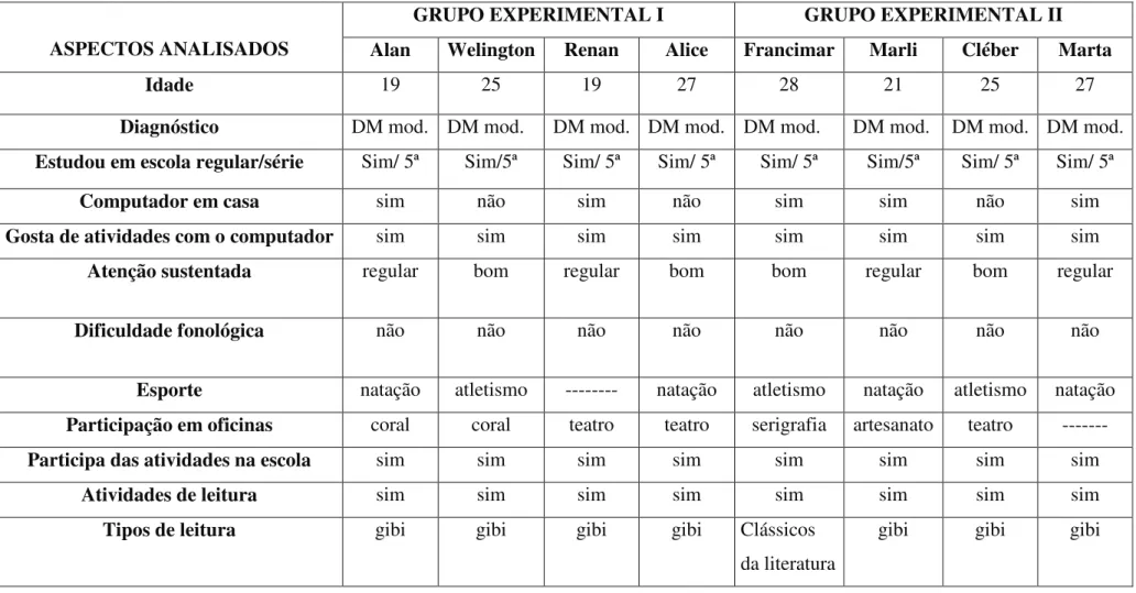 Tabela 2 – Perfil dos sujeitos dos Grupos Experimental I e II 